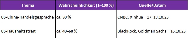 Wahrscheinlichkeit einer kurzfristigen Lösung Wahrscheinlichkeit einer kurzfristigen Lösung